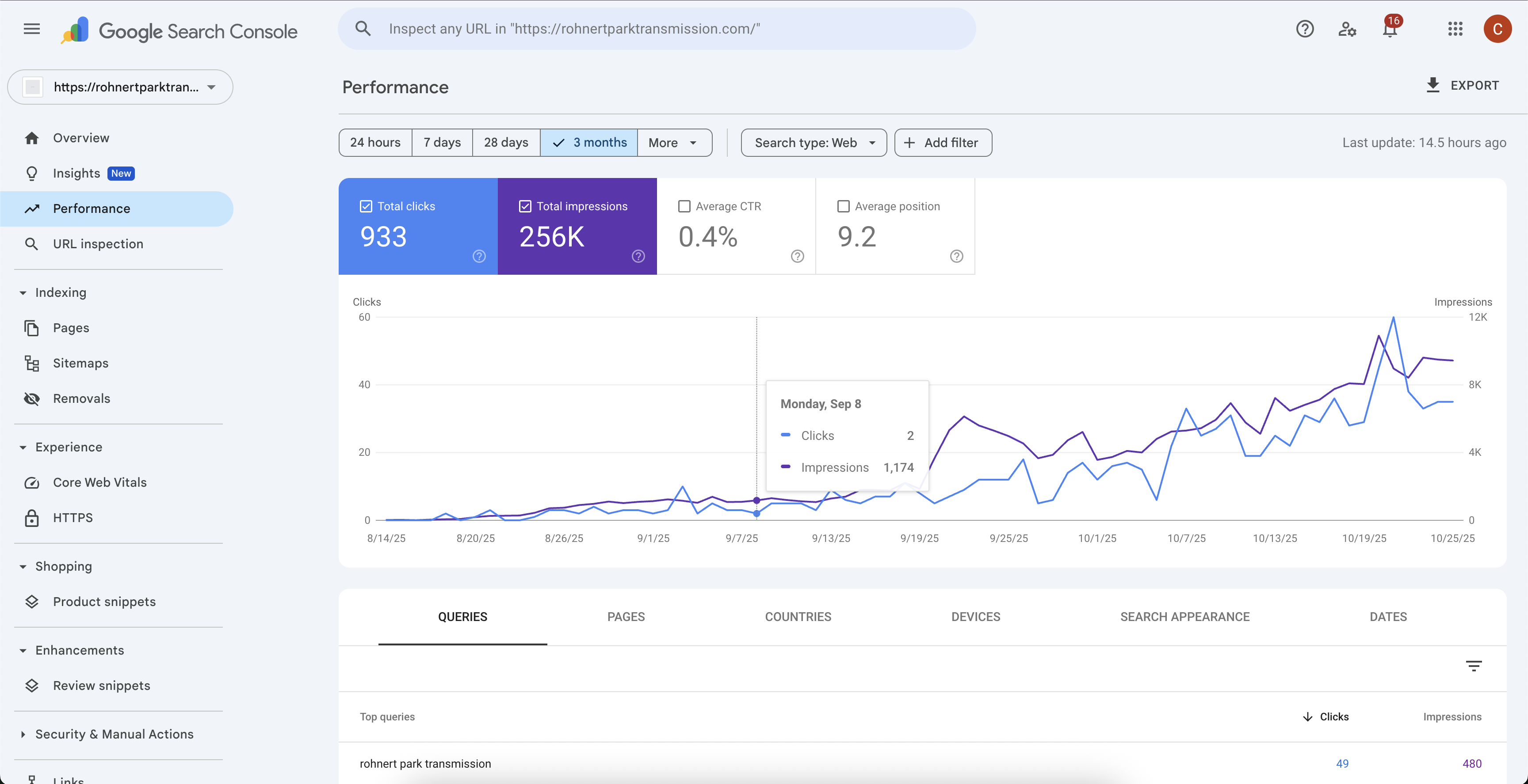 Google Search Console traffic results showing 933 clicks and 256K impressions