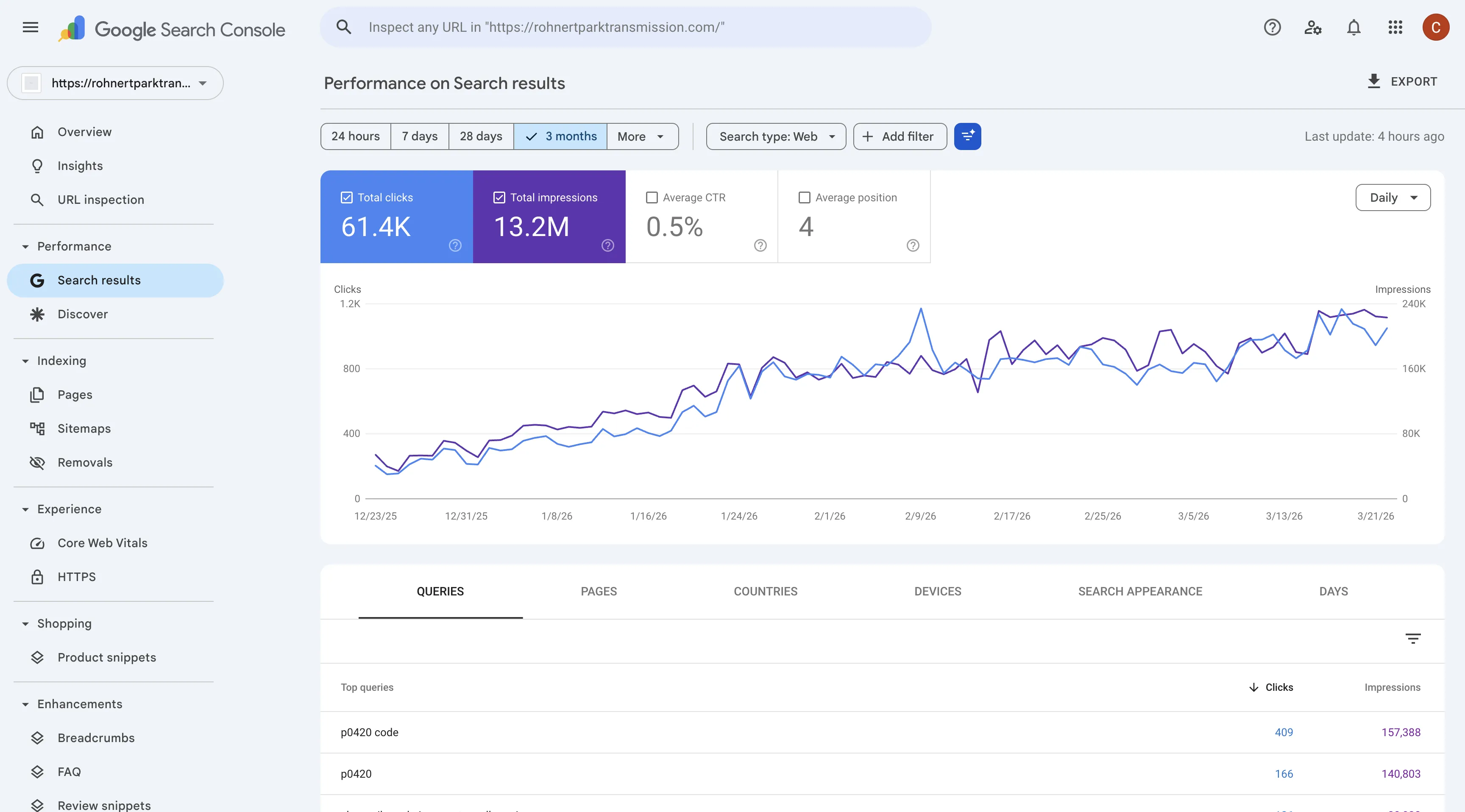 Rohnert Park Transmission — Google Search Console performance