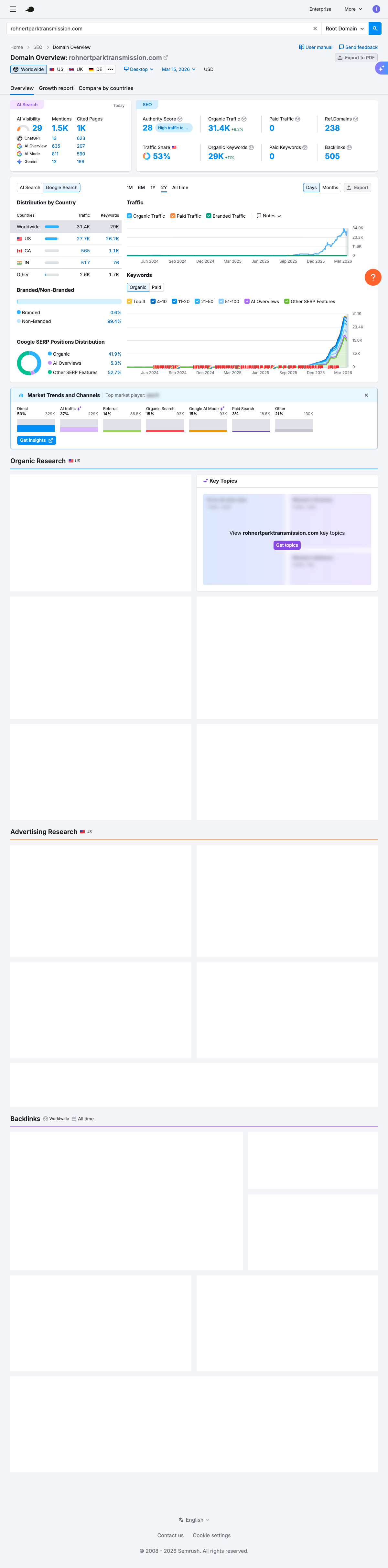 SEMrush overview showing Rohnert Park Transmission with $106K monthly traffic value and 9,700 keywords