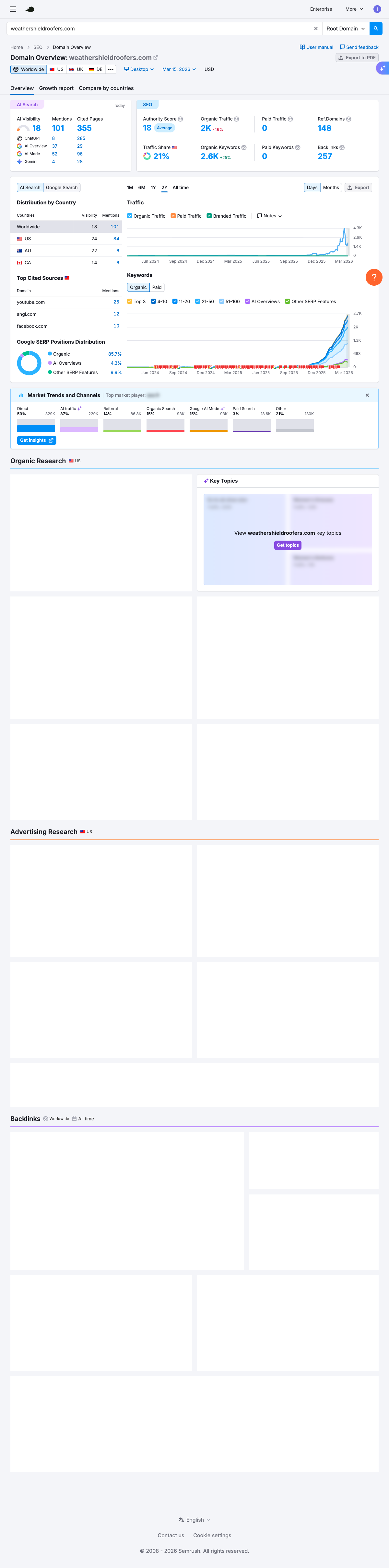 WeatherShield Roofing SEMrush organic research overview showing 1,126 keywords and $2,758 monthly traffic value